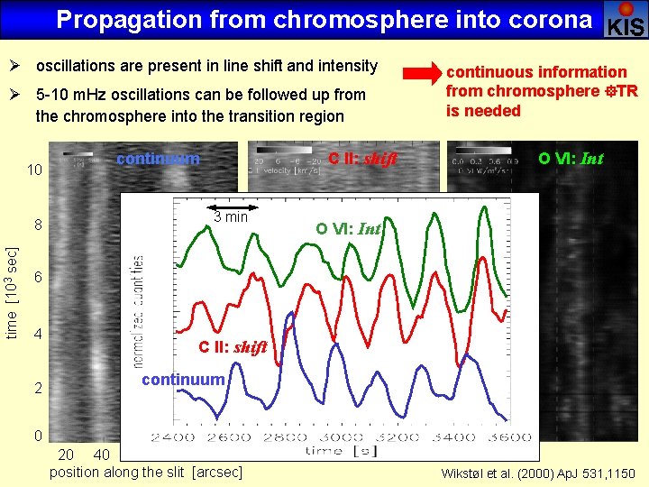 Propagation from chromosphere into corona Ø oscillations are present in line shift and intensity