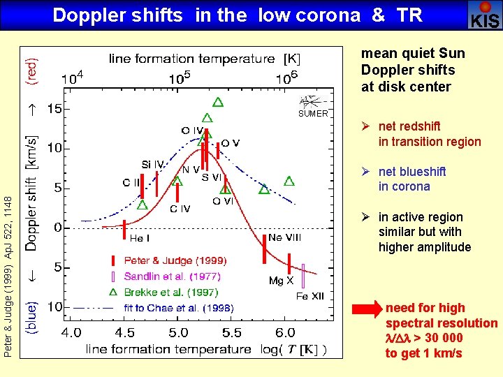 Doppler shifts in the low corona & TR mean quiet Sun Doppler shifts at