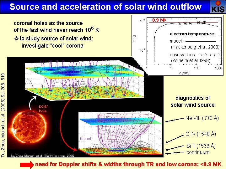 Source and acceleration of solar wind outflow coronal holes as the source of the