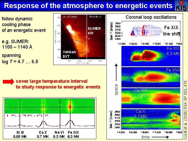Response of the atmosphere to energetic events Coronal loop oscillations follow dynamic cooling phase