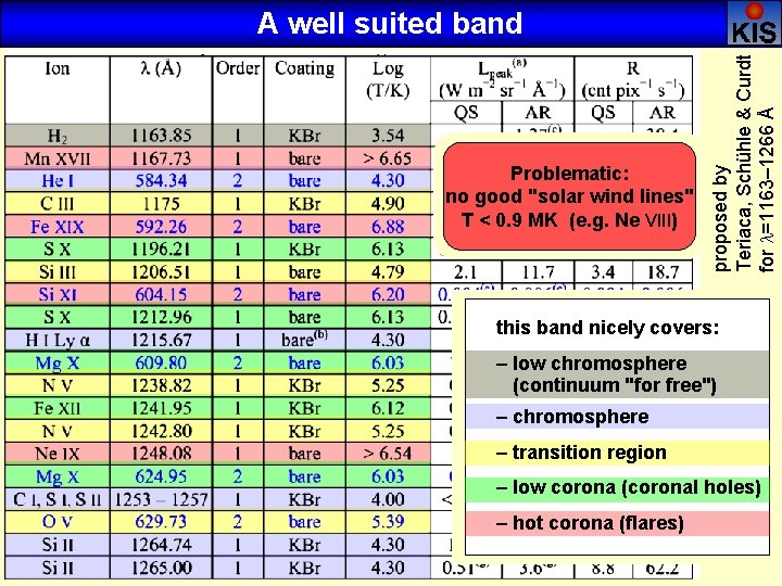 Problematic: no good "solar wind lines" T < 0. 9 MK (e. g. Ne