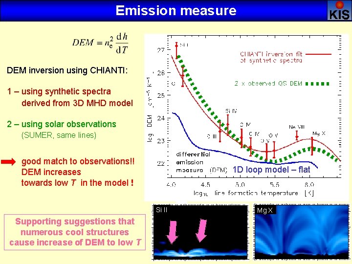 Emission measure DEM inversion using CHIANTI: 1 – using synthetic spectra derived from 3