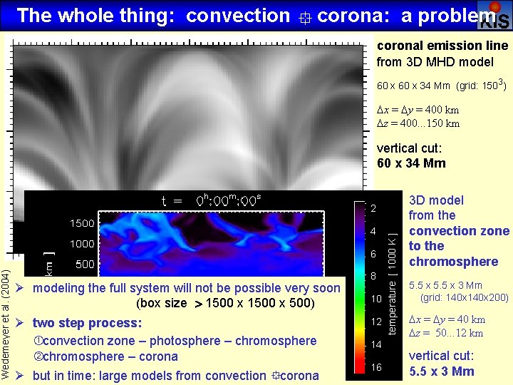 The whole thing: convection ° corona: a problem coronal emission line from 3 D