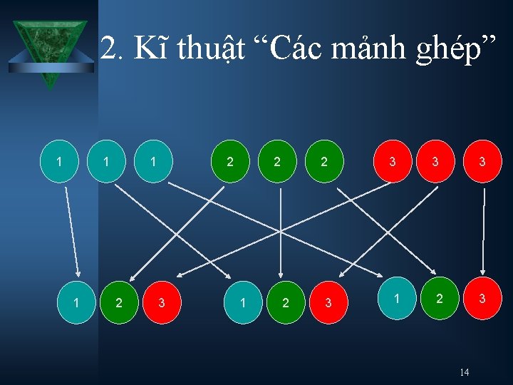 2. Kĩ thuật “Các mảnh ghép” 1 1 2 2 3 2 1 2