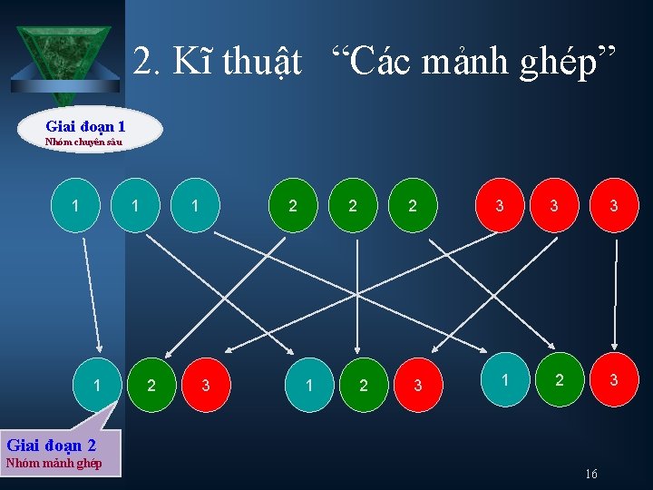 2. Kĩ thuật “Các mảnh ghép” Giai đoạn 1 Nhóm chuyên sâu 1 1