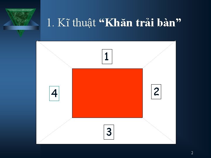 1. Kĩ thuật “Khăn trải bàn” 1 2 4 3 2 