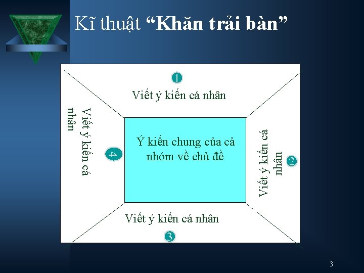Kĩ thuật “Khăn trải bàn” 4 Viết ý kiến cá nhân Ý kiến chung
