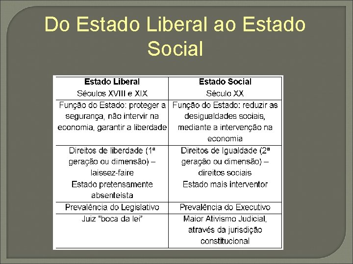 Do Estado Liberal ao Estado Social 