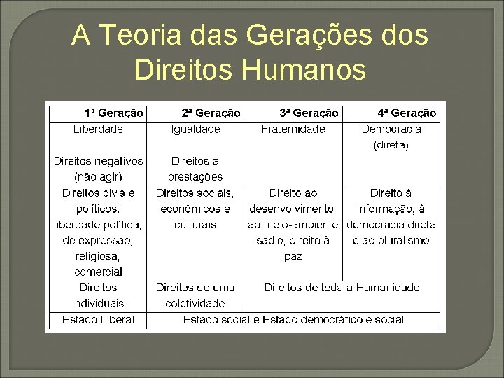 A Teoria das Gerações dos Direitos Humanos 