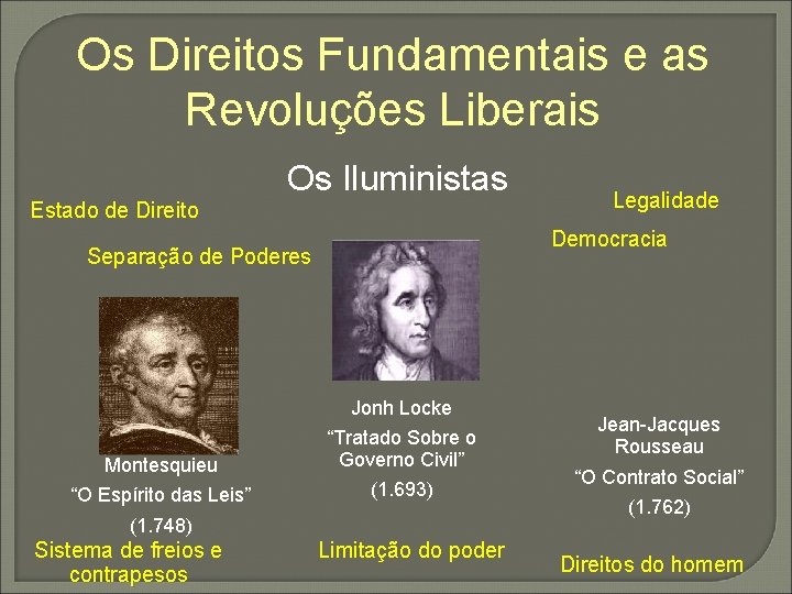 Os Direitos Fundamentais e as Revoluções Liberais Estado de Direito Os Iluministas Democracia Separação