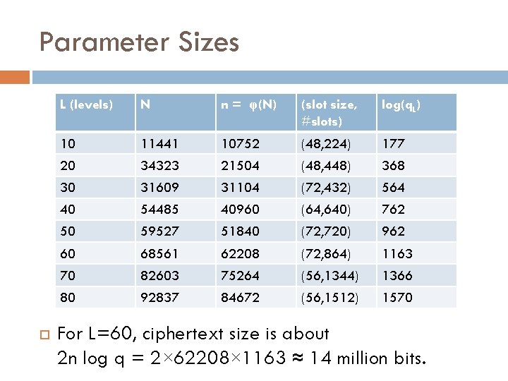 Parameter Sizes L (levels) N n = φ(N) (slot size, #slots) log(q. L) 10