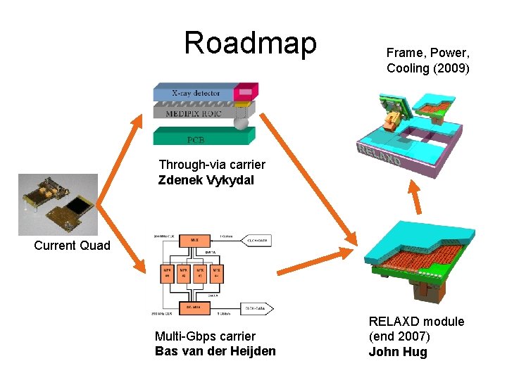 Roadmap Frame, Power, Cooling (2009) Through-via carrier Zdenek Vykydal Current Quad Multi-Gbps carrier Bas Roadmap Frame, Power, Cooling (2009) Through-via carrier Zdenek Vykydal Current Quad Multi-Gbps carrier Bas