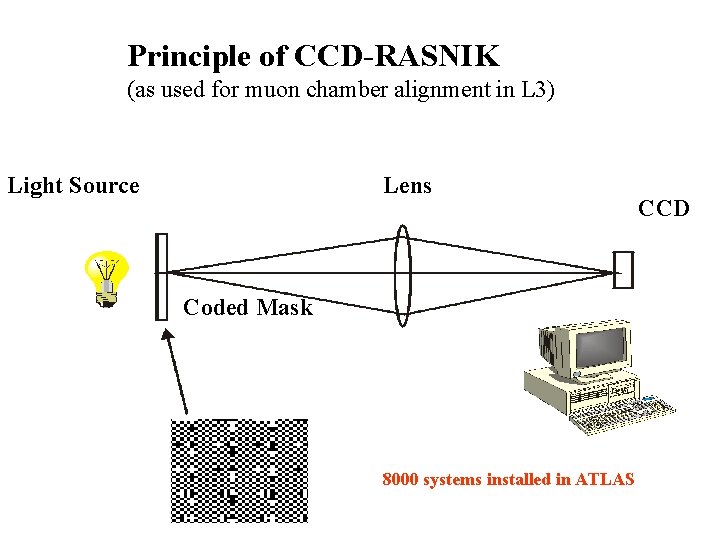 Principle of CCD-RASNIK (as used for muon chamber alignment in L 3) Light Source