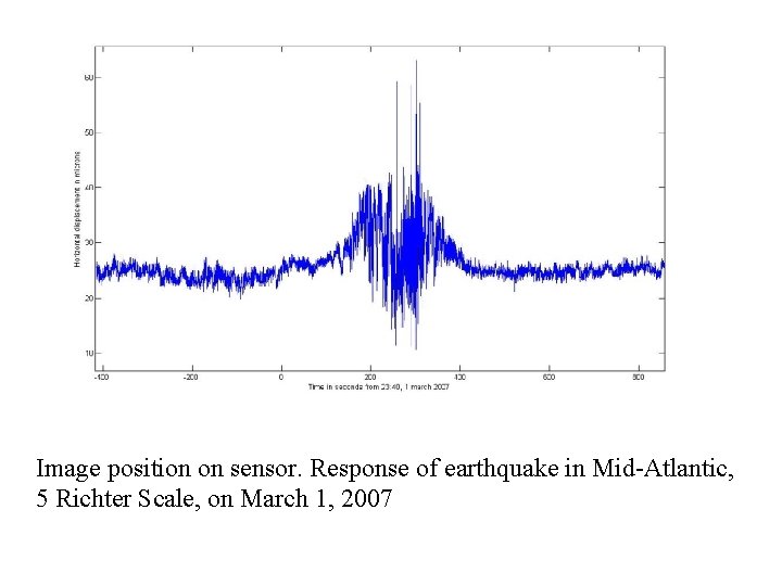 Image position on sensor. Response of earthquake in Mid-Atlantic, 5 Richter Scale, on March