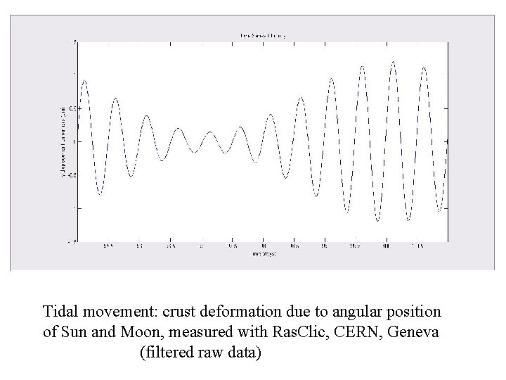 Tidal movement: crust deformation due to angular position of Sun and Moon, measured with Tidal movement: crust deformation due to angular position of Sun and Moon, measured with
