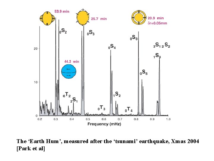 The ‘Earth Hum’, measured after the ‘tsunami’ earthquake, Xmas 2004 [Park et al] 