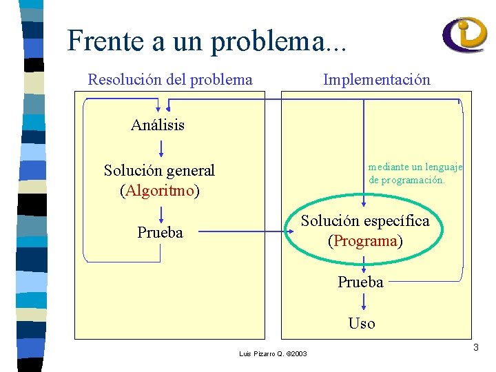 Frente a un problema. . . Resolución del problema Implementación Análisis mediante un lenguaje