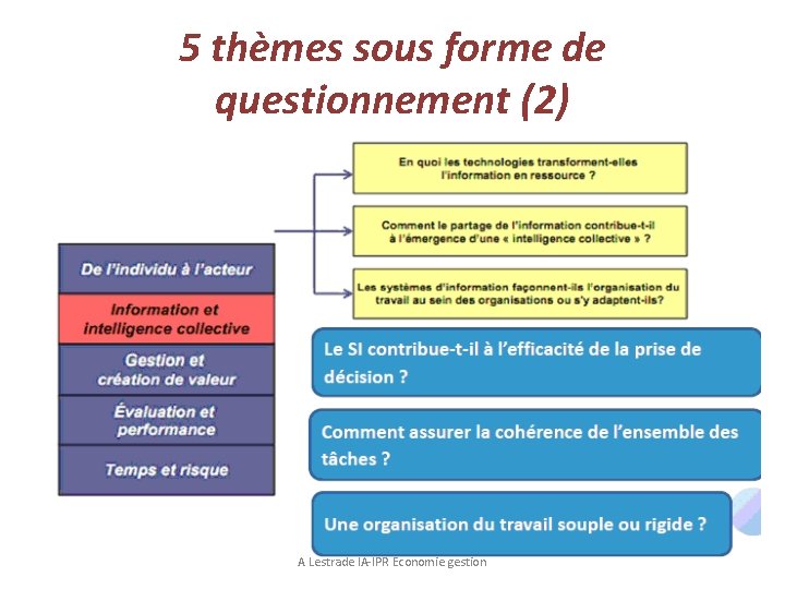 5 thèmes sous forme de questionnement (2) A Lestrade IA-IPR Economie gestion 