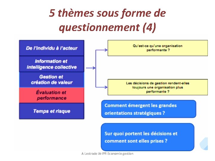 5 thèmes sous forme de questionnement (4) A Lestrade IA-IPR Economie gestion 