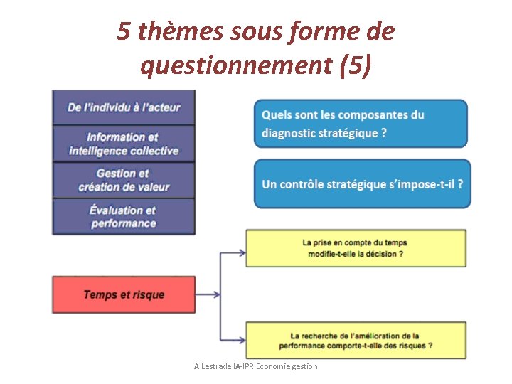 5 thèmes sous forme de questionnement (5) A Lestrade IA-IPR Economie gestion 