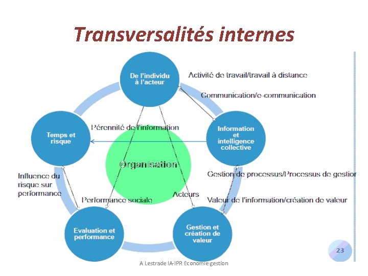 Transversalités internes A Lestrade IA-IPR Economie gestion 