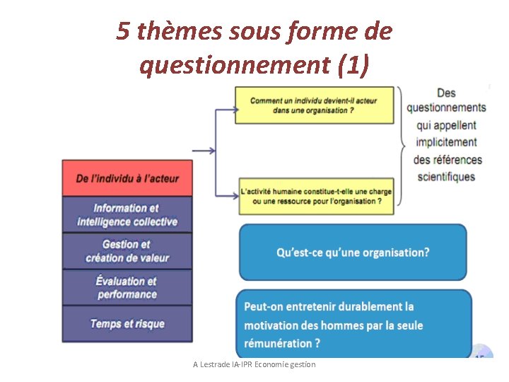 5 thèmes sous forme de questionnement (1) A Lestrade IA-IPR Economie gestion 