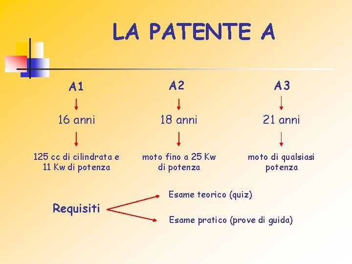 LA PATENTE A A 1 A 2 A 3 16 anni 18 anni 21