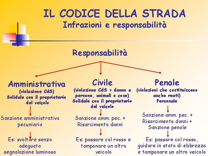 IL CODICE DELLA STRADA Infrazioni e responsabilità Responsabilità Amministrativa (violazione Cd. S) Solidale con