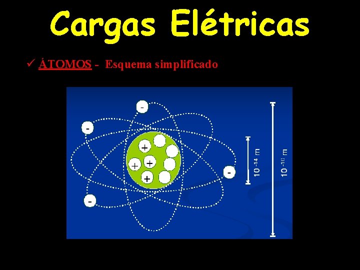 Cargas Elétricas ü ÁTOMOS - Esquema simplificado 