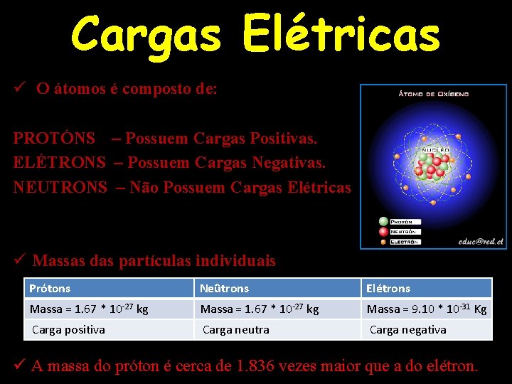 Cargas Elétricas ü O átomos é composto de: PROTÓNS – Possuem Cargas Positivas. ELÉTRONS