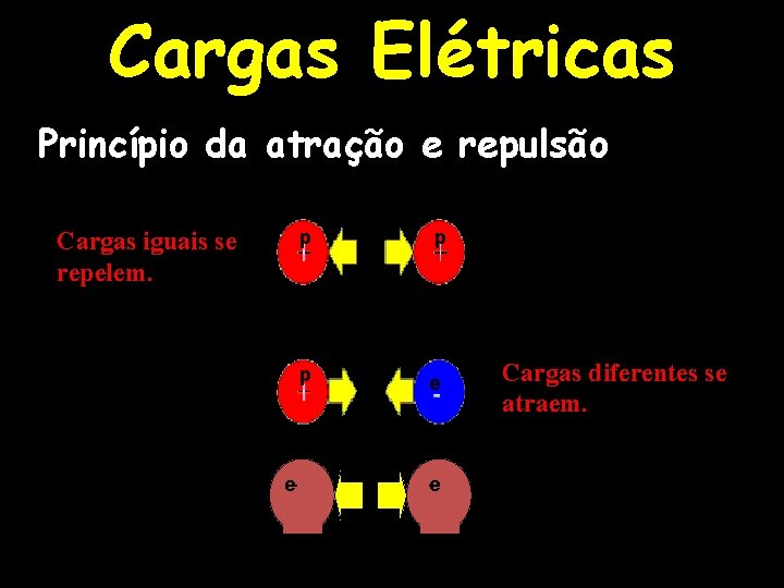 Cargas Elétricas Princípio da atração e repulsão Cargas iguais se repelem. e- p p