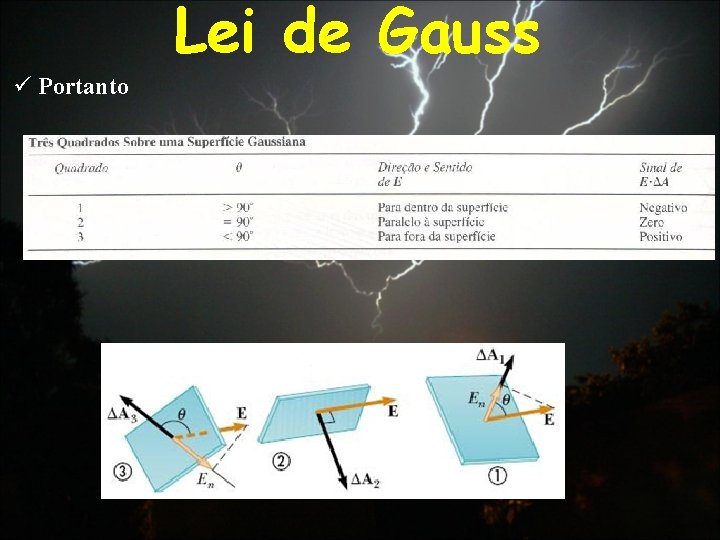 Lei de Gauss ü Portanto 