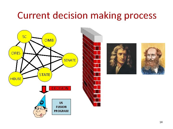 Current decision making process SC OMB OFES SENATE HOUSE STATE DECISION US FUSION PROGRAM Current decision making process SC OMB OFES SENATE HOUSE STATE DECISION US FUSION PROGRAM