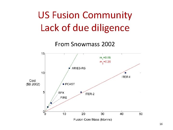 US Fusion Community Lack of due diligence From Snowmass 2002 16 US Fusion Community Lack of due diligence From Snowmass 2002 16