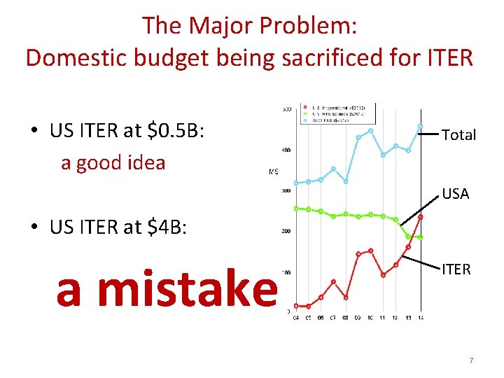 The Major Problem: Domestic budget being sacrificed for ITER • US ITER at $0. The Major Problem: Domestic budget being sacrificed for ITER • US ITER at $0.