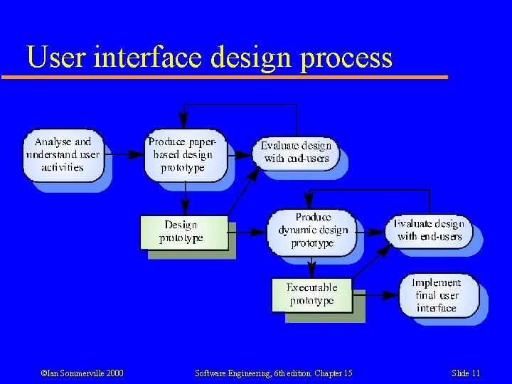 User interface design process ©Ian Sommerville 2000 Software Engineering, 6 th edition. Chapter 15 User interface design process ©Ian Sommerville 2000 Software Engineering, 6 th edition. Chapter 15
