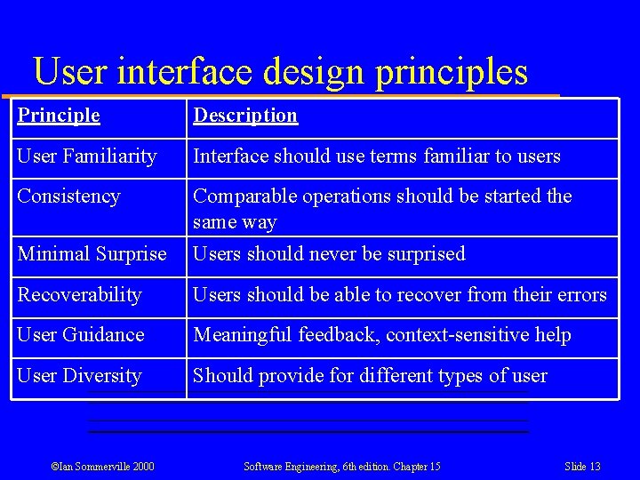 User interface design principles Principle Description User Familiarity Interface should use terms familiar to User interface design principles Principle Description User Familiarity Interface should use terms familiar to