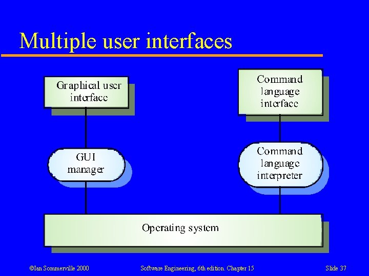Multiple user interfaces ©Ian Sommerville 2000 Software Engineering, 6 th edition. Chapter 15 Slide Multiple user interfaces ©Ian Sommerville 2000 Software Engineering, 6 th edition. Chapter 15 Slide