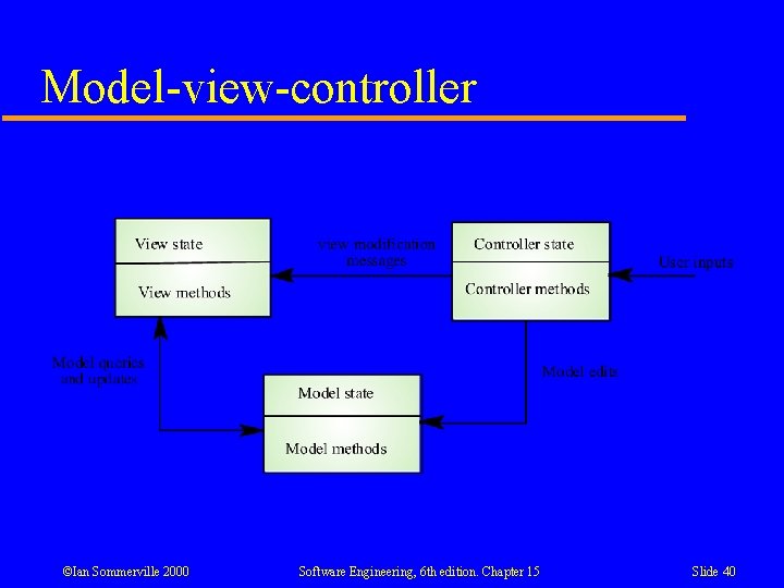 Model-view-controller ©Ian Sommerville 2000 Software Engineering, 6 th edition. Chapter 15 Slide 40 Model-view-controller ©Ian Sommerville 2000 Software Engineering, 6 th edition. Chapter 15 Slide 40