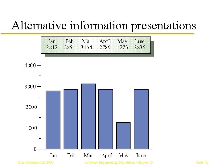 Alternative information presentations ©Ian Sommerville 2000 Software Engineering, 6 th edition. Chapter 15 Slide Alternative information presentations ©Ian Sommerville 2000 Software Engineering, 6 th edition. Chapter 15 Slide