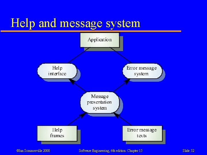 Help and message system ©Ian Sommerville 2000 Software Engineering, 6 th edition. Chapter 15 Help and message system ©Ian Sommerville 2000 Software Engineering, 6 th edition. Chapter 15
