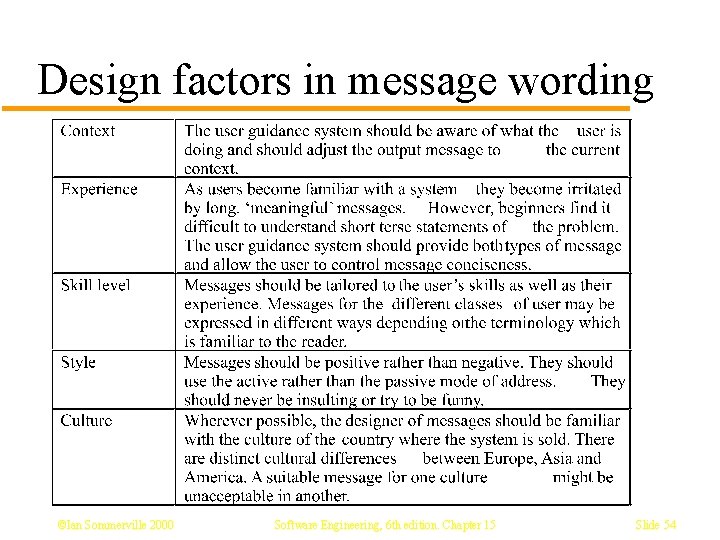 Design factors in message wording ©Ian Sommerville 2000 Software Engineering, 6 th edition. Chapter Design factors in message wording ©Ian Sommerville 2000 Software Engineering, 6 th edition. Chapter