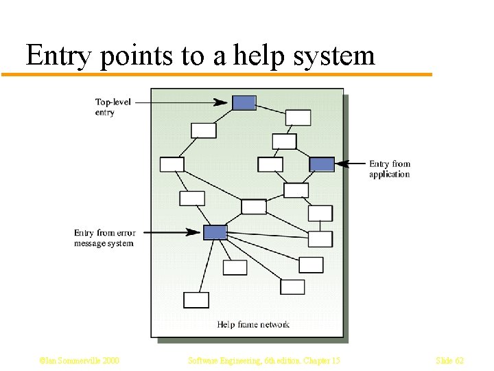 Entry points to a help system ©Ian Sommerville 2000 Software Engineering, 6 th edition. Entry points to a help system ©Ian Sommerville 2000 Software Engineering, 6 th edition.