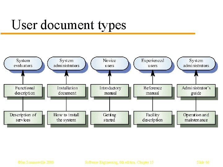 User document types ©Ian Sommerville 2000 Software Engineering, 6 th edition. Chapter 15 Slide User document types ©Ian Sommerville 2000 Software Engineering, 6 th edition. Chapter 15 Slide