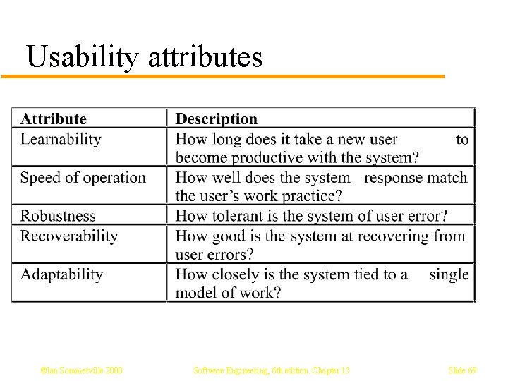 Usability attributes ©Ian Sommerville 2000 Software Engineering, 6 th edition. Chapter 15 Slide 69 Usability attributes ©Ian Sommerville 2000 Software Engineering, 6 th edition. Chapter 15 Slide 69