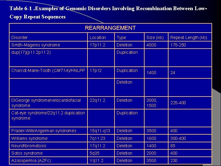 Table 6 -1. Examples of Genomic Disorders Involving Recombination Between Low. Copy Repeat Sequences