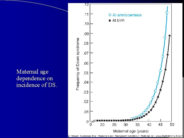 Maternal age dependence on incidence of DS. 