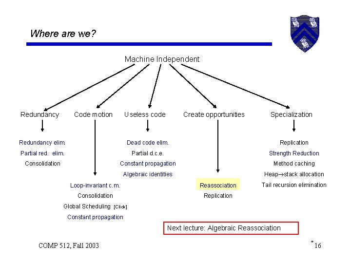Where are we? Machine Independent Redundancy Code motion Useless code Create opportunities Specialization Redundancy