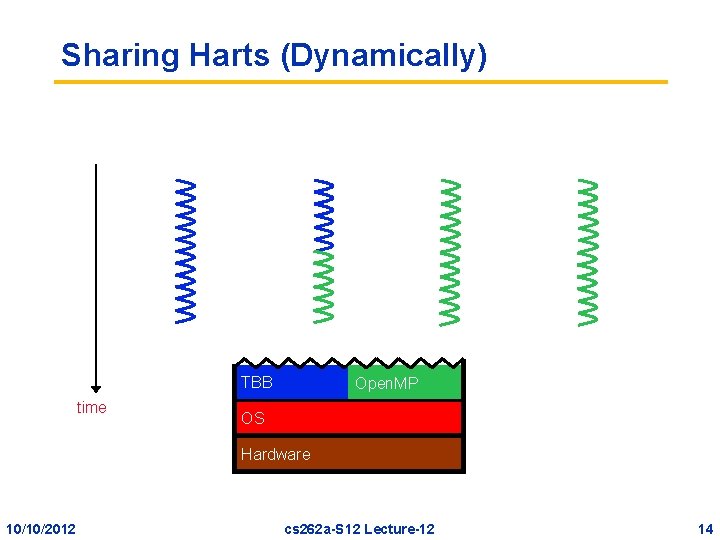 Sharing Harts (Dynamically) TBB time Open. MP OS Hardware 10/10/2012 cs 262 a-S 12