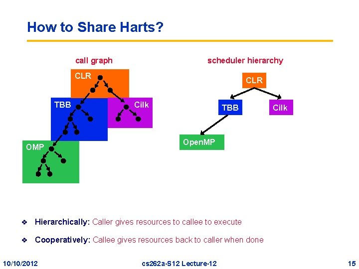 How to Share Harts? call graph scheduler hierarchy CLR TBB OMP CLR Cilk TBB